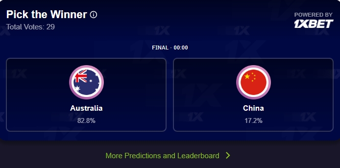 不看好爆冷!FIBA官方夺冠投票 中国男篮仅获17.2%票数