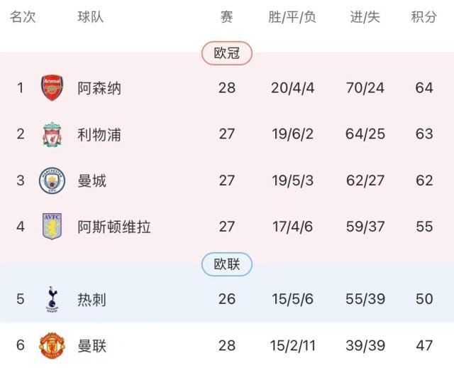 “四带二”将功补过,哈弗茨绝杀!阿森纳重回榜首